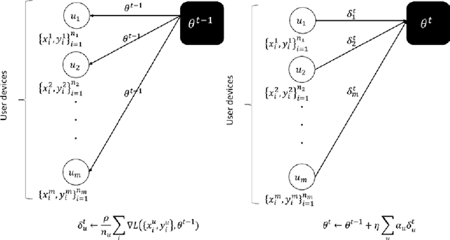 Figure 1 for Achieving Security and Privacy in Federated Learning Systems: Survey, Research Challenges and Future Directions