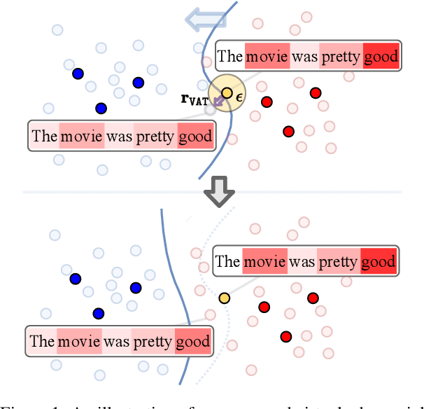 Figure 1 for Making Attention Mechanisms More Robust and Interpretable with Virtual Adversarial Training for Semi-Supervised Text Classification