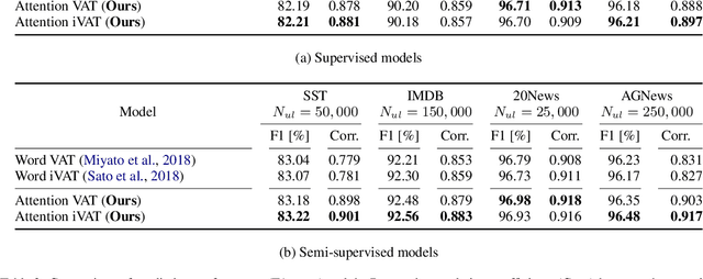 Figure 3 for Making Attention Mechanisms More Robust and Interpretable with Virtual Adversarial Training for Semi-Supervised Text Classification