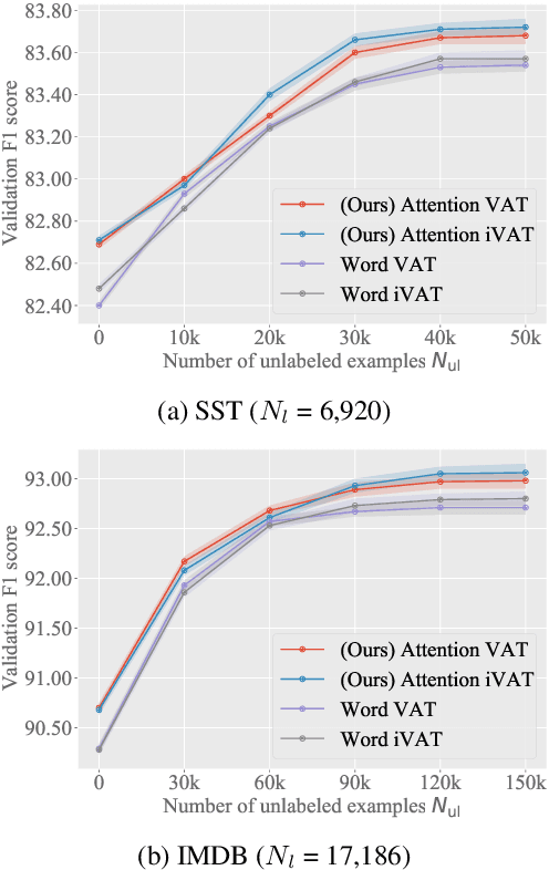 Figure 4 for Making Attention Mechanisms More Robust and Interpretable with Virtual Adversarial Training for Semi-Supervised Text Classification