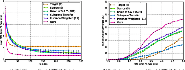 Figure 2 for Subspace Selection to Suppress Confounding Source Domain Information in AAM Transfer Learning