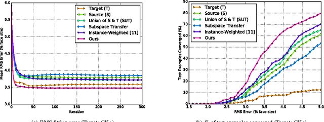 Figure 3 for Subspace Selection to Suppress Confounding Source Domain Information in AAM Transfer Learning