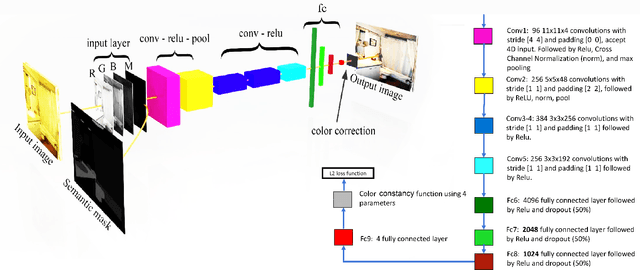 Figure 2 for Semantic White Balance: Semantic Color Constancy Using Convolutional Neural Network