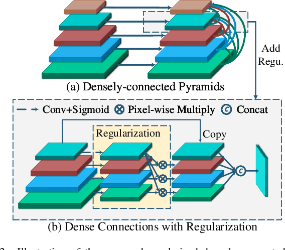 Figure 2 for Regularized Densely-connected Pyramid Network for Salient Instance Segmentation