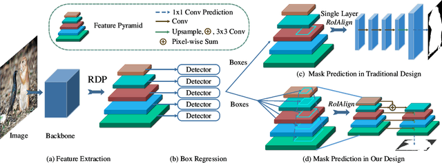 Figure 3 for Regularized Densely-connected Pyramid Network for Salient Instance Segmentation