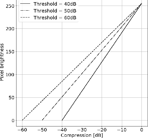 Figure 1 for Impact of ultrasound image reconstruction method on breast lesion classification with neural transfer learning