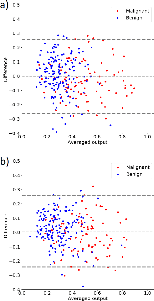 Figure 4 for Impact of ultrasound image reconstruction method on breast lesion classification with neural transfer learning