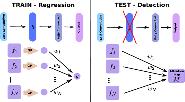 Figure 1 for Weakly Supervised Object Detection with 2D and 3D Regression Neural Networks