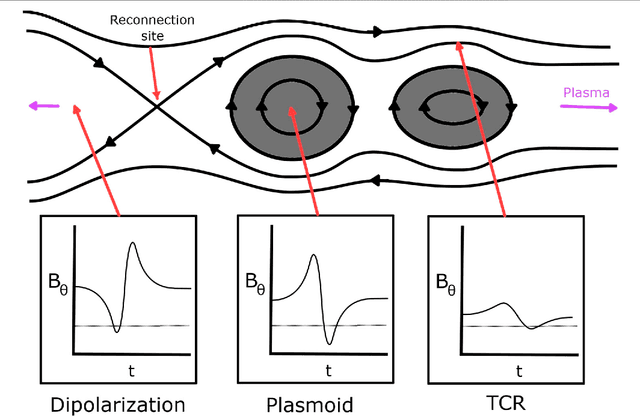 Figure 1 for Machine Learning Applications to Kronian Magnetospheric Reconnection Classification