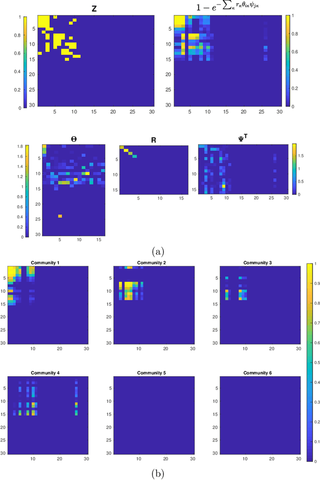 Figure 1 for Graph Gamma Process Generalized Linear Dynamical Systems