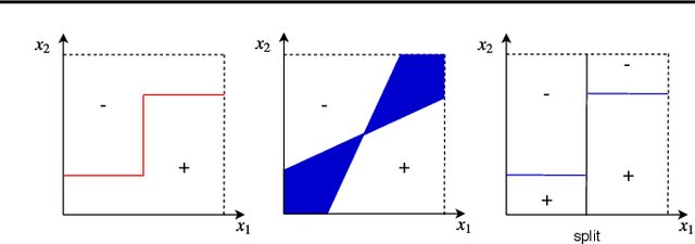 Figure 1 for Adaptive Region-Based Active Learning