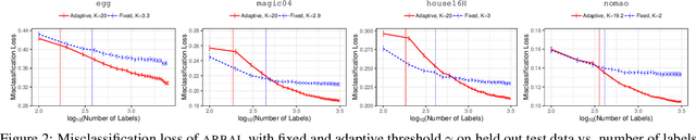 Figure 3 for Adaptive Region-Based Active Learning