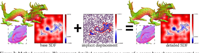 Figure 3 for Geometry-Consistent Neural Shape Representation with Implicit Displacement Fields