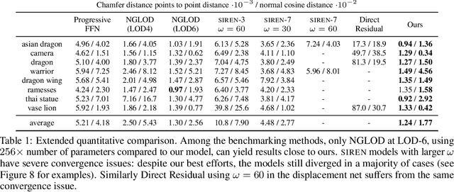 Figure 2 for Geometry-Consistent Neural Shape Representation with Implicit Displacement Fields