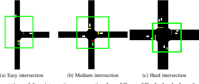 Figure 1 for End-to-End Intersection Handling using Multi-Agent Deep Reinforcement Learning