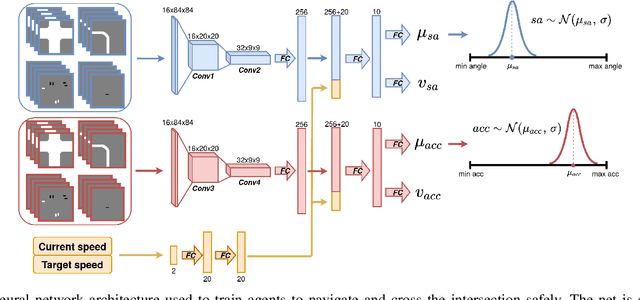 Figure 3 for End-to-End Intersection Handling using Multi-Agent Deep Reinforcement Learning