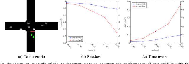 Figure 4 for End-to-End Intersection Handling using Multi-Agent Deep Reinforcement Learning