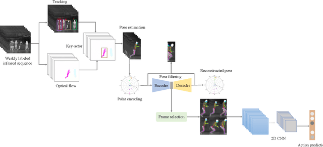 Figure 3 for ActAR: Actor-Driven Pose Embeddings for Video Action Recognition