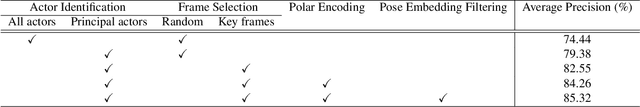 Figure 2 for ActAR: Actor-Driven Pose Embeddings for Video Action Recognition