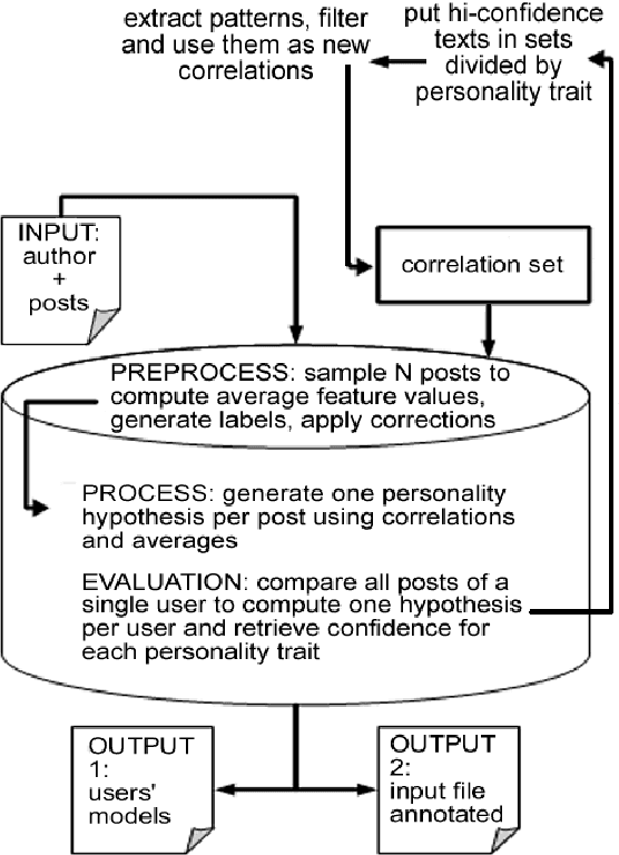 Figure 2 for PR2: A Language Independent Unsupervised Tool for Personality Recognition from Text