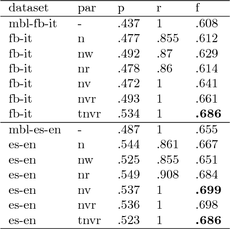 Figure 3 for PR2: A Language Independent Unsupervised Tool for Personality Recognition from Text