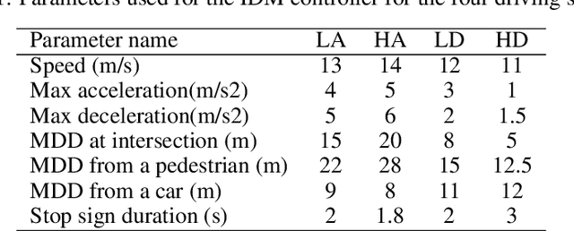 Figure 2 for Identification of Adaptive Driving Style Preference through Implicit Inputs in SAE L2 Vehicles