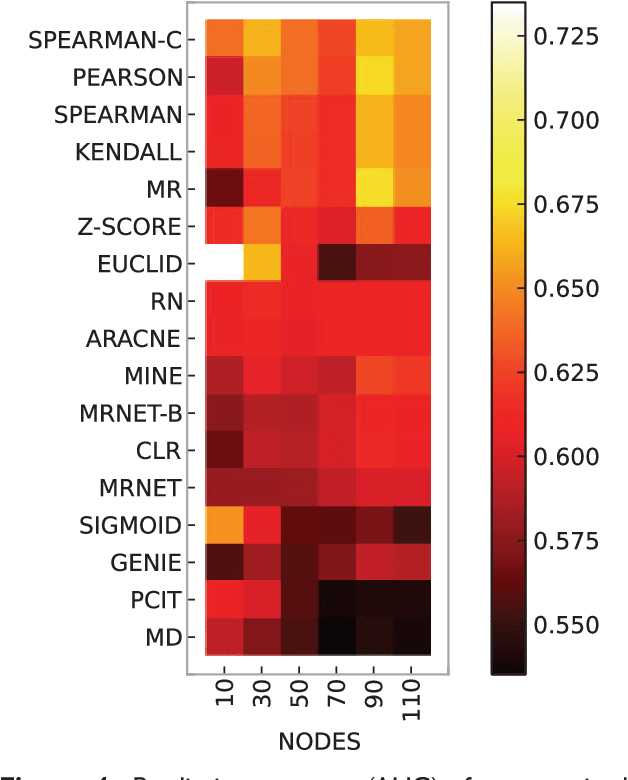 Figure 4 for Supervised, semi-supervised and unsupervised inference of gene regulatory networks