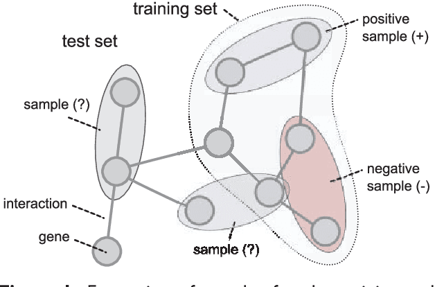 Figure 1 for Supervised, semi-supervised and unsupervised inference of gene regulatory networks
