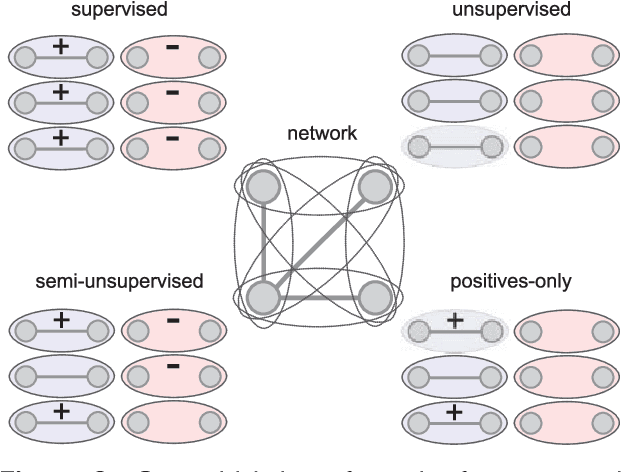 Figure 2 for Supervised, semi-supervised and unsupervised inference of gene regulatory networks