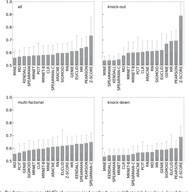 Figure 3 for Supervised, semi-supervised and unsupervised inference of gene regulatory networks