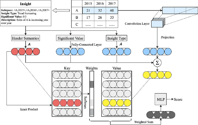 Figure 3 for Text Assisted Insight Ranking Using Context-Aware Memory Network