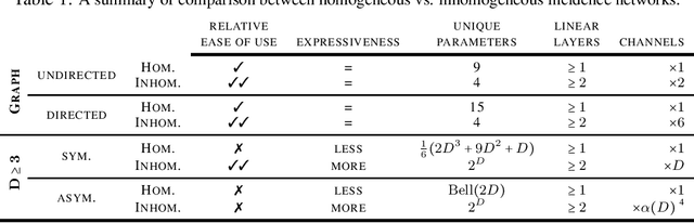 Figure 2 for Incidence Networks for Geometric Deep Learning