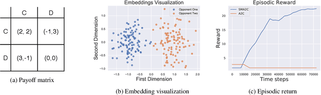 Figure 2 for Variational Autoencoders for Opponent Modeling in Multi-Agent Systems