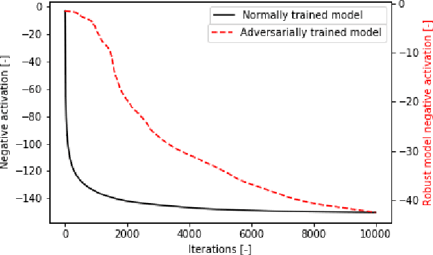 Figure 4 for Robust or Private? Adversarial Training Makes Models More Vulnerable to Privacy Attacks