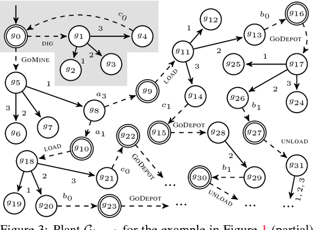 Figure 3 for Supervisory Control for Behavior Composition