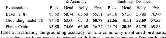 Figure 4 for Grounding Visual Explanations
