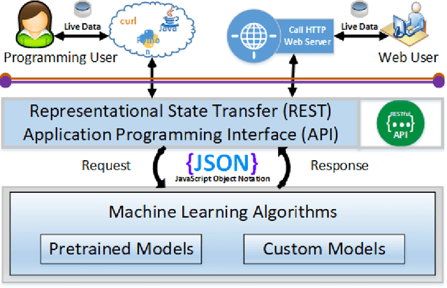 Figure 2 for DeepSun: Machine-Learning-as-a-Service for Solar Flare Prediction