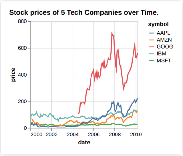 Figure 1 for Chart Question Answering: State of the Art and Future Directions