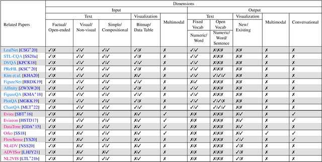 Figure 4 for Chart Question Answering: State of the Art and Future Directions