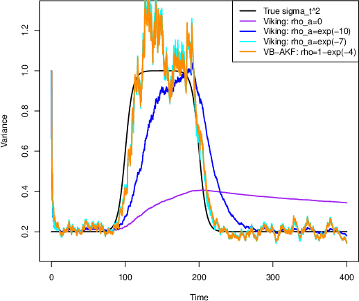 Figure 1 for Recursive Estimation of State-Space Noise Covariance Matrix by Approximate Variational Bayes