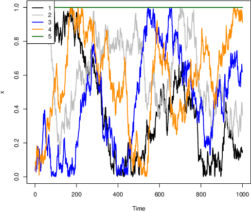 Figure 2 for Recursive Estimation of State-Space Noise Covariance Matrix by Approximate Variational Bayes