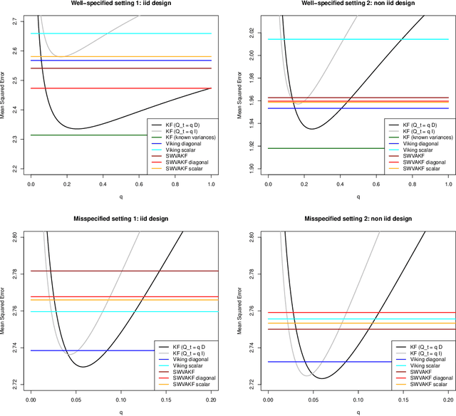 Figure 3 for Recursive Estimation of State-Space Noise Covariance Matrix by Approximate Variational Bayes