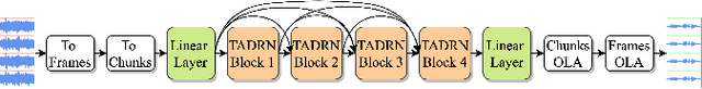 Figure 1 for TADRN: Triple-Attentive Dual-Recurrent Network for Ad-hoc Array Multichannel Speech Enhancement