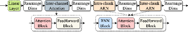 Figure 3 for TADRN: Triple-Attentive Dual-Recurrent Network for Ad-hoc Array Multichannel Speech Enhancement