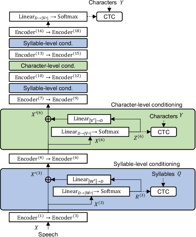 Figure 1 for Multi-sequence Intermediate Conditioning for CTC-based ASR