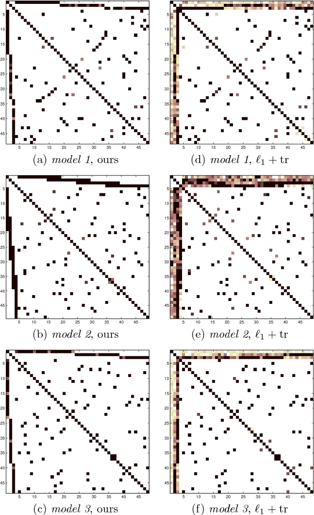 Figure 3 for Learning the effect of latent variables in Gaussian Graphical models with unobserved variables