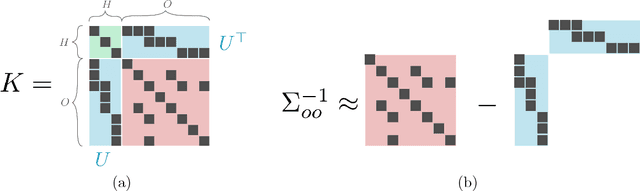 Figure 2 for Learning the effect of latent variables in Gaussian Graphical models with unobserved variables