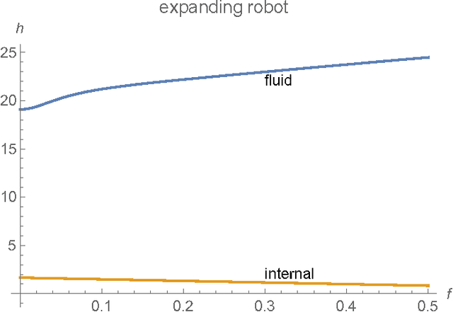 Figure 3 for Energy Dissipation by Metamorphic Micro-Robots in Viscous Fluids