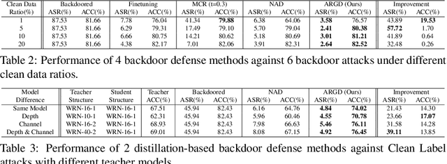 Figure 3 for Eliminating Backdoor Triggers for Deep Neural Networks Using Attention Relation Graph Distillation