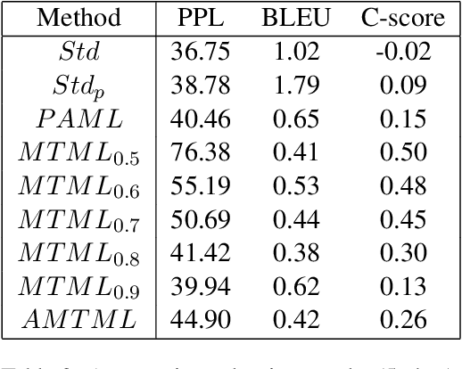 Figure 4 for Generating Personalized Dialogue via Multi-Task Meta-Learning